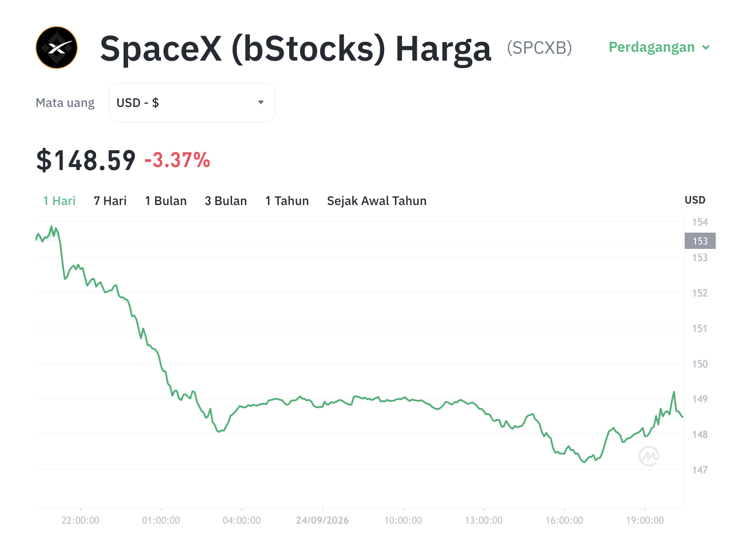 Misteri di Balik Anjloknya SPCXB: Yield AS atau Isu SpaceX?