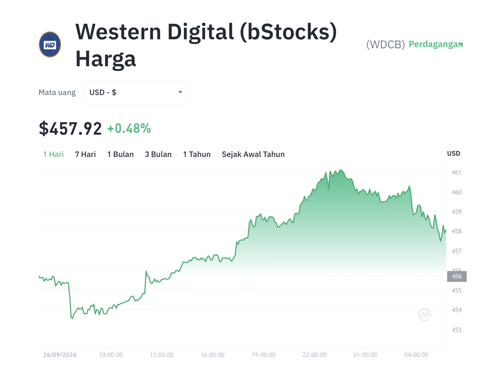 WDCB Meroket! Sektor Tokenized Stocks Mulai Dominasi Pasar? 1 WDCB Meroket! Sektor Tokenized Stocks Mulai Dominasi Pasar?