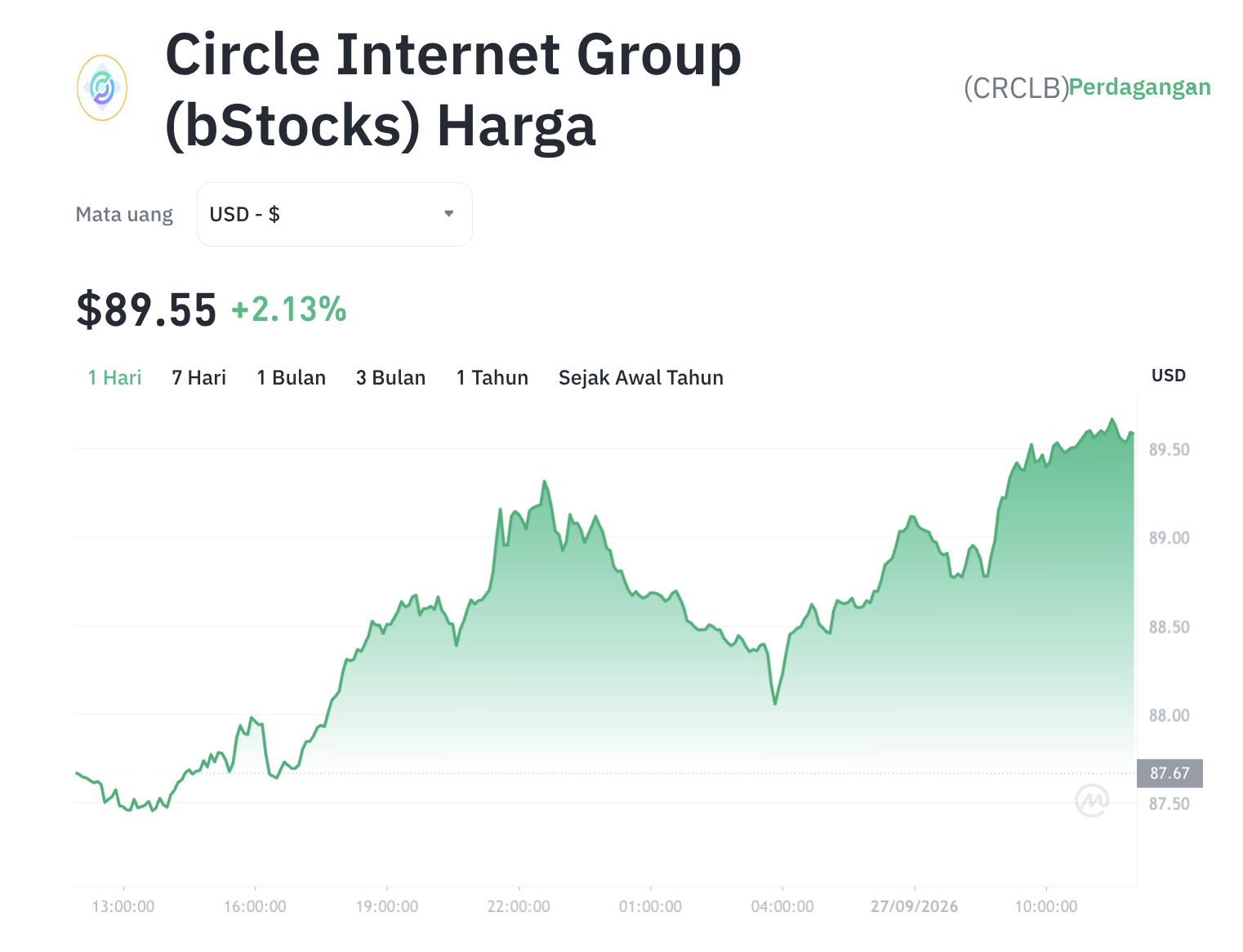 CRCLB Melonjak Saat Saham Asli Loyo: Ada Apa di Balik Tokenisasi? 1 CRCLB Melonjak Saat Saham Asli Loyo: Ada Apa di Balik Tokenisasi?