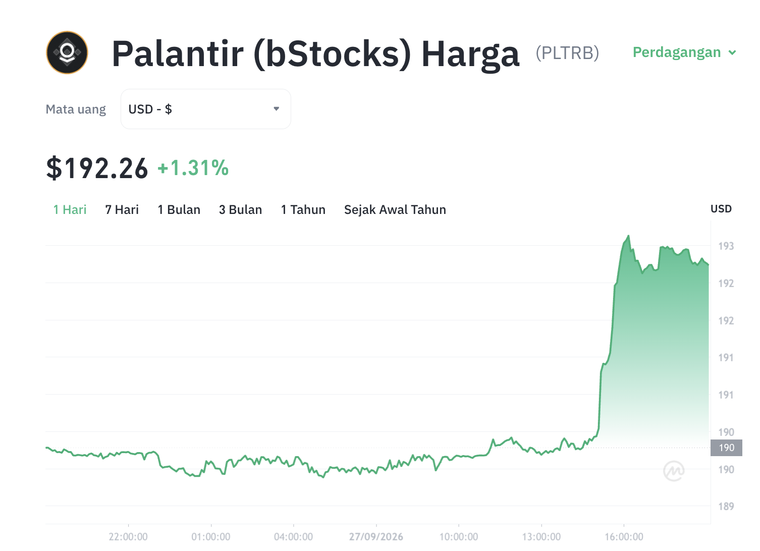 Fenomena PLTRB: Saham Palantir Anjlok, Tokennya Malah Meroket! Ada Apa?