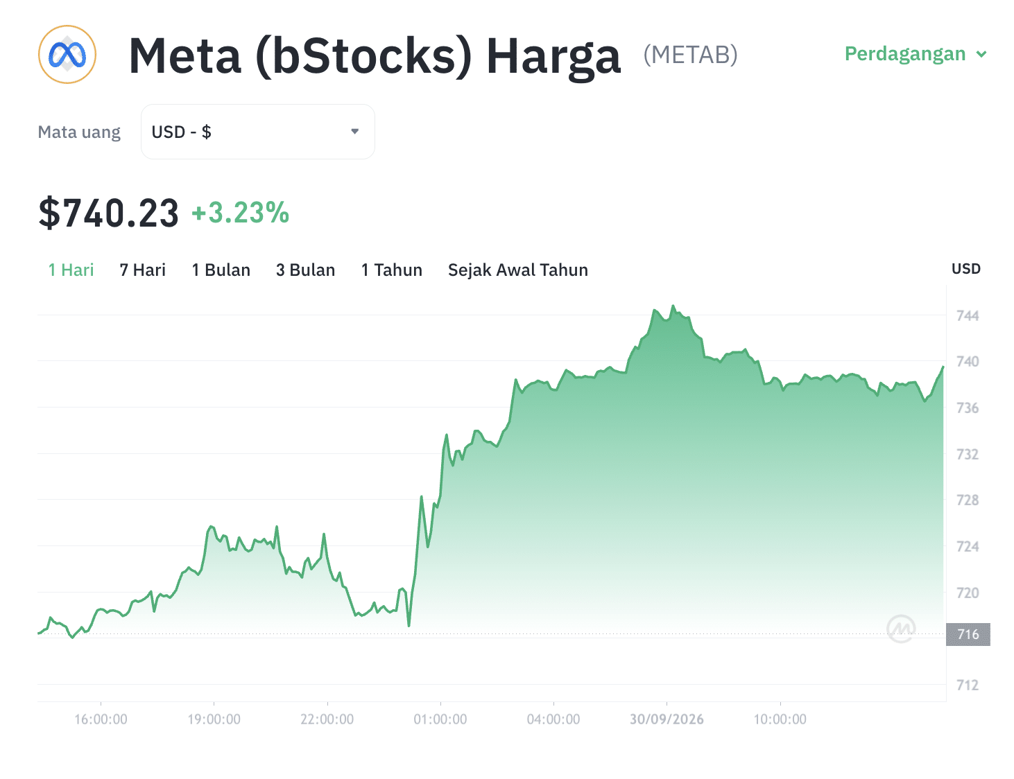 Saham Meta Rebound, Apakah METAB Bakal Meroket Berkat AI?