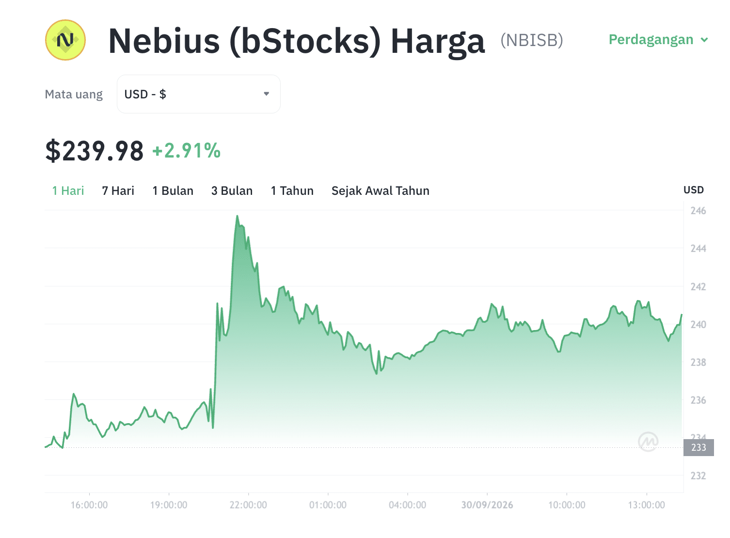 NBISB Meroket! Sektor Tokenized Stocks Jadi Magnet Baru? 1 NBISB Meroket! Sektor Tokenized Stocks Jadi Magnet Baru?