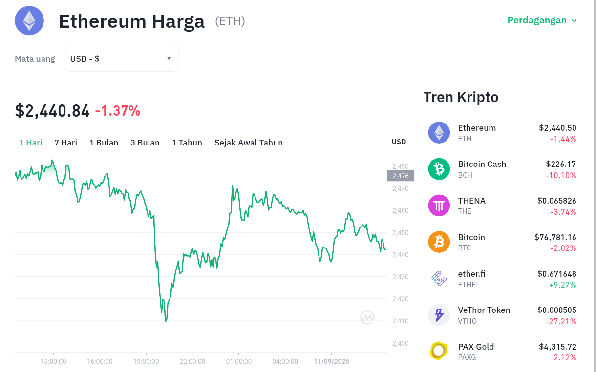 Ethereum Terancam! Level Krusial $2.400 di Ujung Tanduk?