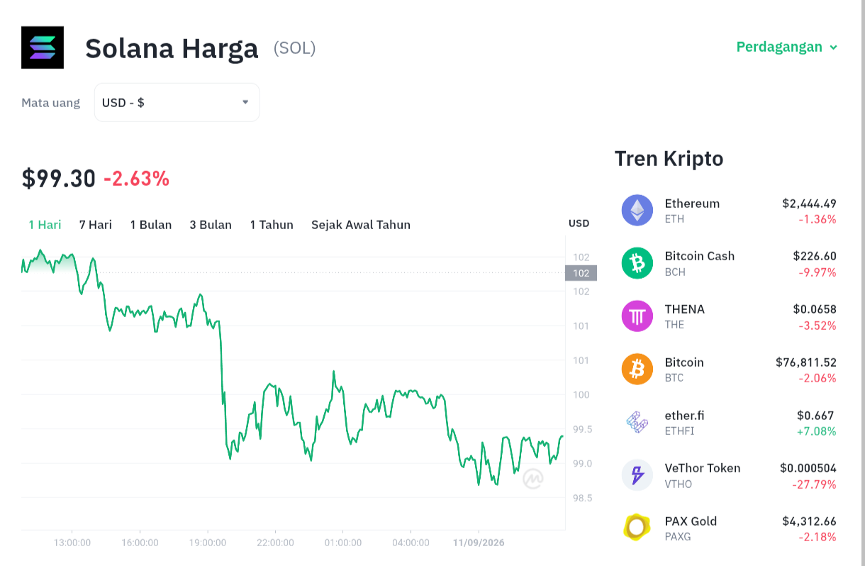 SOL di Bawah $100: Akankah Reli Solana Berakhir Dramatis?