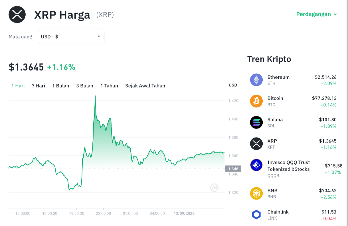 XRP Menggeliat! Akankah $1,40 Jadi Kunci Reli Berikutnya? 1 XRP Menggeliat! Akankah ,40 Jadi Kunci Reli Berikutnya?