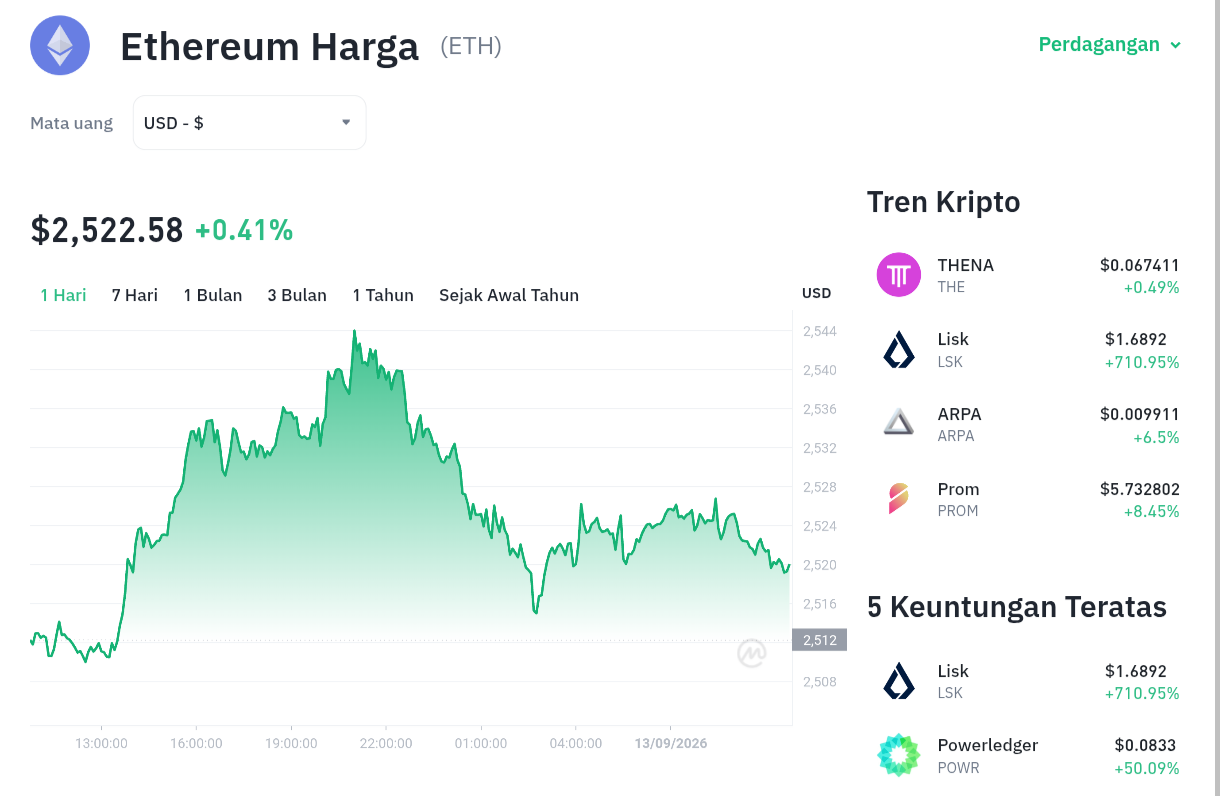 Ethereum Menggila? Sinyal Tersembunyi di Balik Kenaikan Tipis Ini!