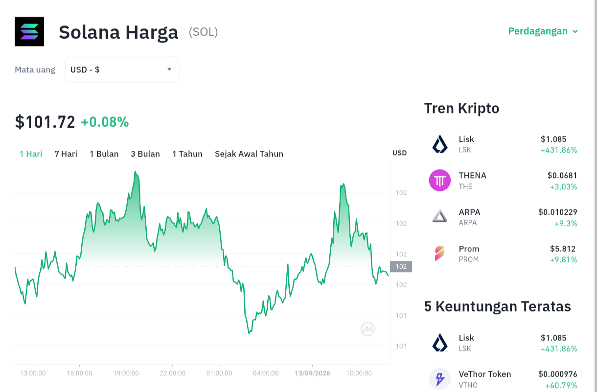 Rahasia di Balik $101 Solana: Konsolidasi atau Jebakan?