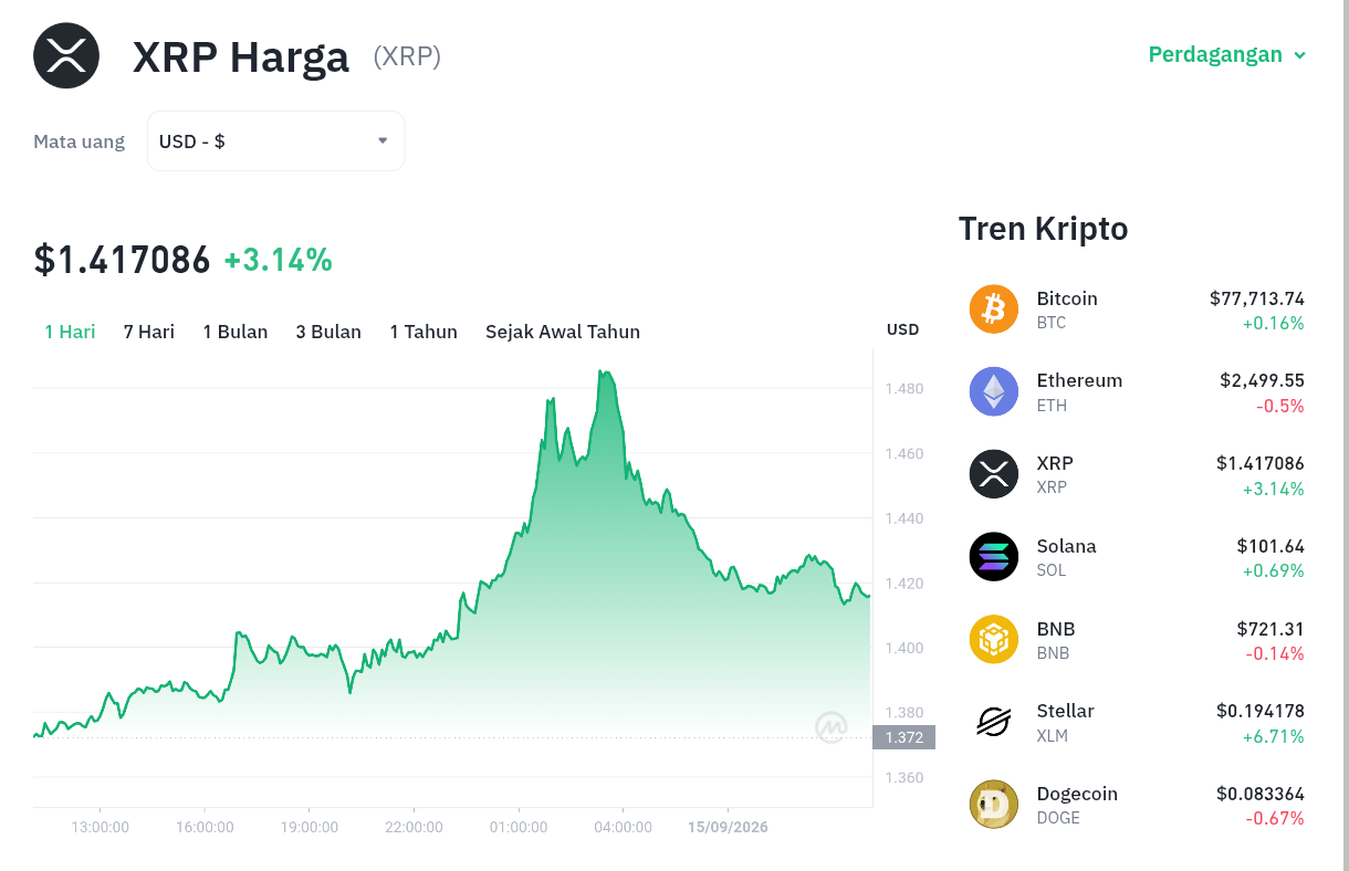 XRP Menggila! $1.40 Terlampaui, Siap Menuju Puncak Baru?