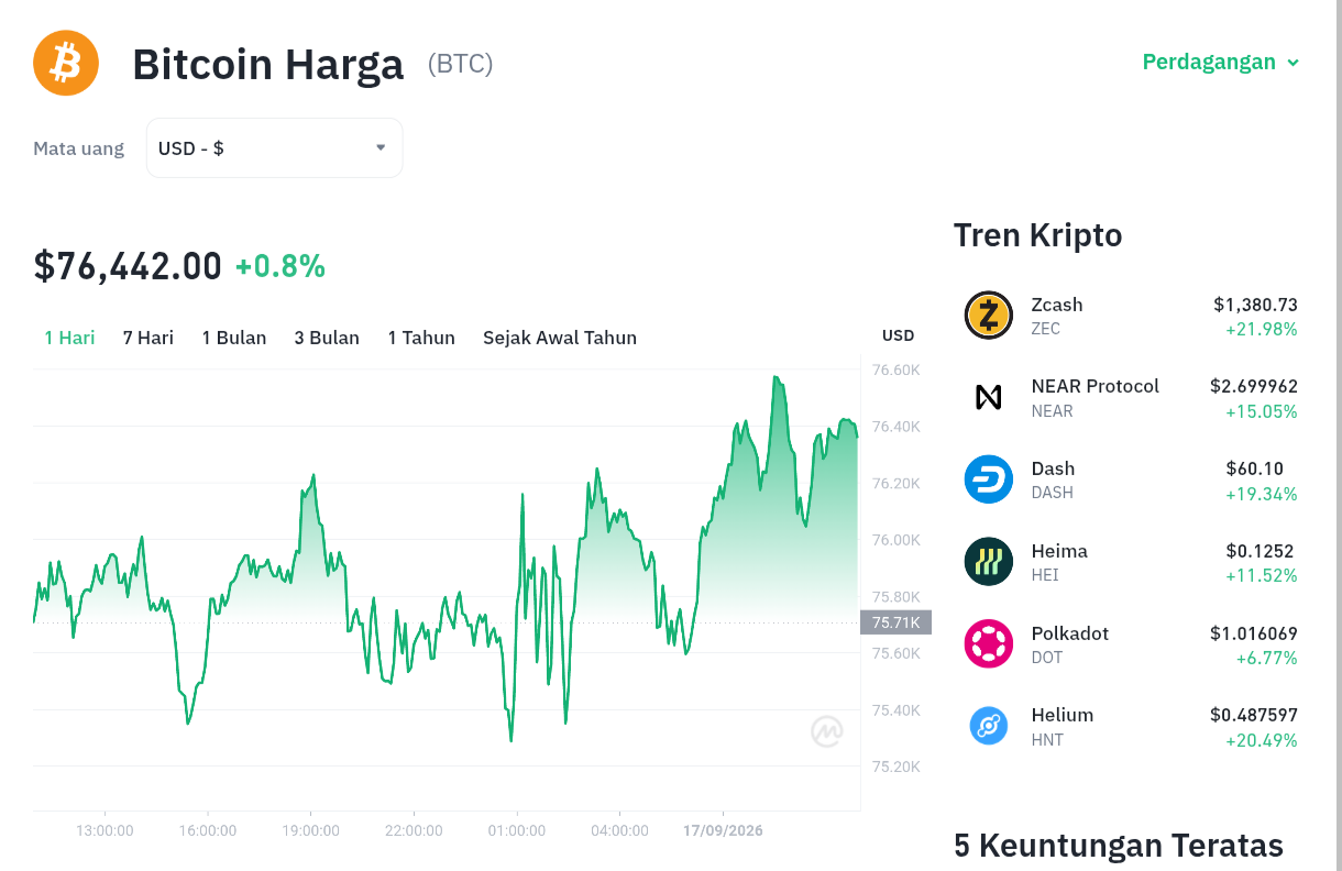 Bitcoin Bangkit dari Jurang $75.000: Akankah Reli Berlanjut?