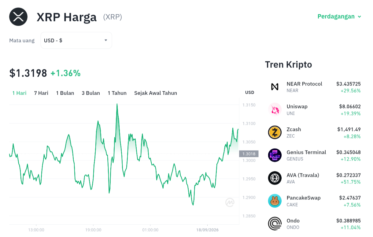XRP Menggeliat! Sinyal Bangkit atau Sekadar Ilusi? 1 XRP Menggeliat! Sinyal Bangkit atau Sekadar Ilusi?