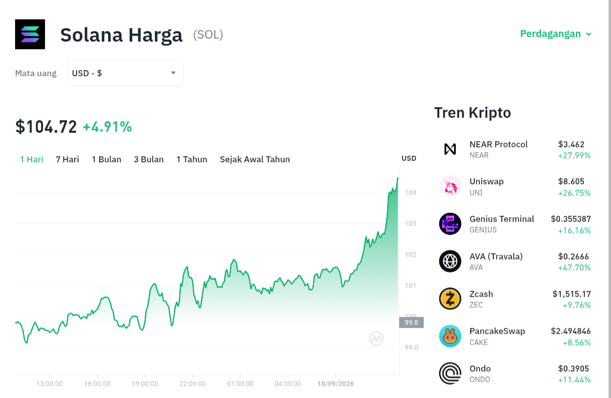 SOL Melejit! Tembus $100, Akankah Solana Terbang Lebih Tinggi?