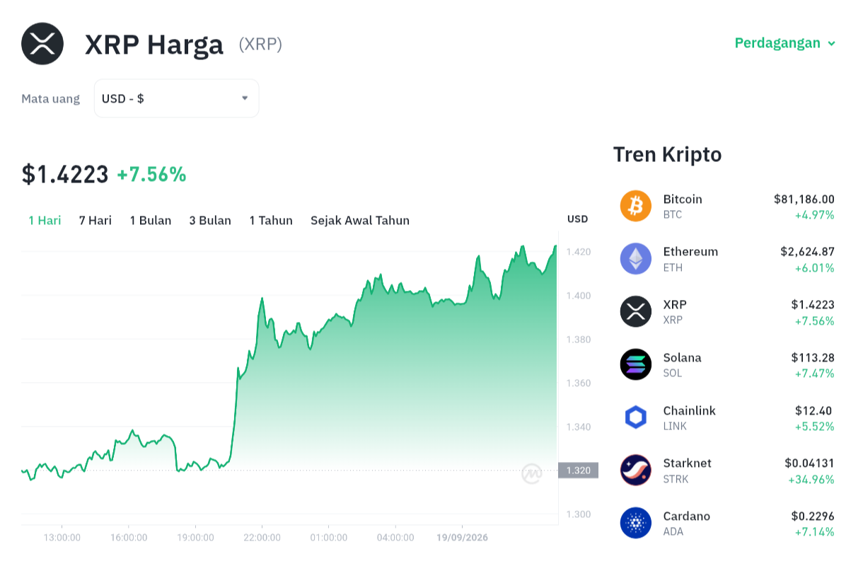 XRP Menggila! $1.40 Terlampaui, Sinyal Bull Run Baru?