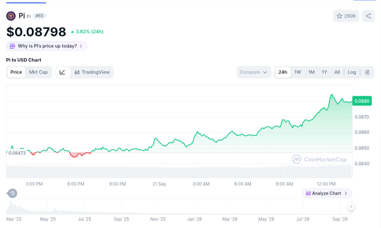 Pi Network Melonjak Misterius: Altcoin Season Dimulai?