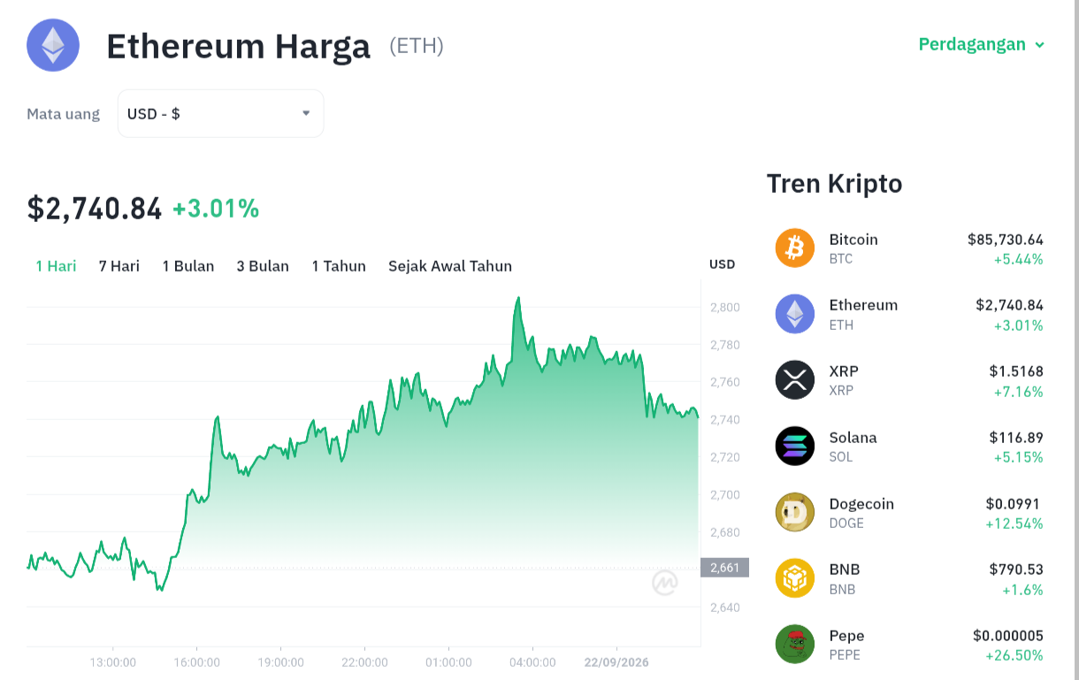 Ethereum Dekati $2.800: Sinyal Bullish atau Jebakan? 1 Ethereum Dekati .800: Sinyal Bullish atau Jebakan?