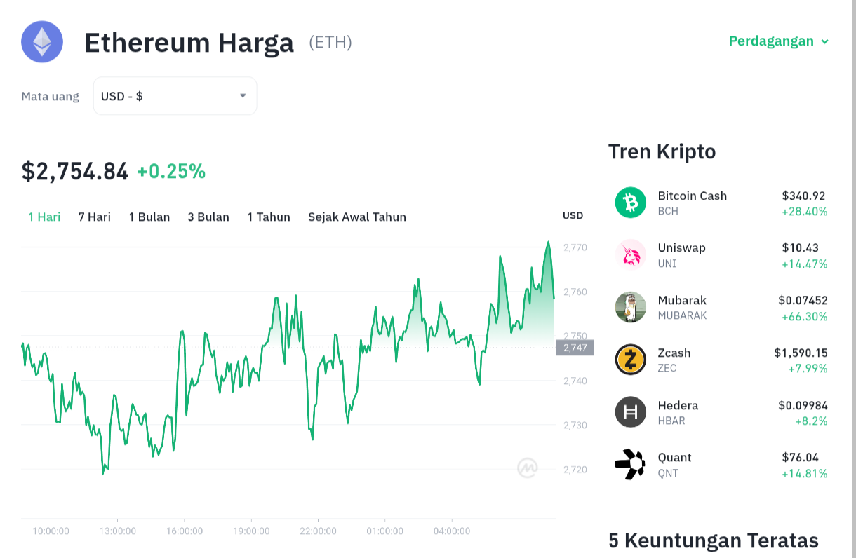 Ethereum Melambat, Tapi Ada Apa di Balik Angka $2.700? 1 Ethereum Melambat, Tapi Ada Apa di Balik Angka .700?
