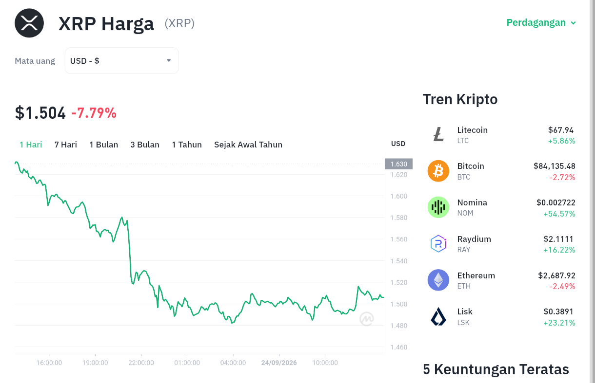 Misteri di Balik Anjloknya XRP: Profit-Taking atau Awal Badai? 1 Misteri di Balik Anjloknya XRP: Profit-Taking atau Awal Badai?