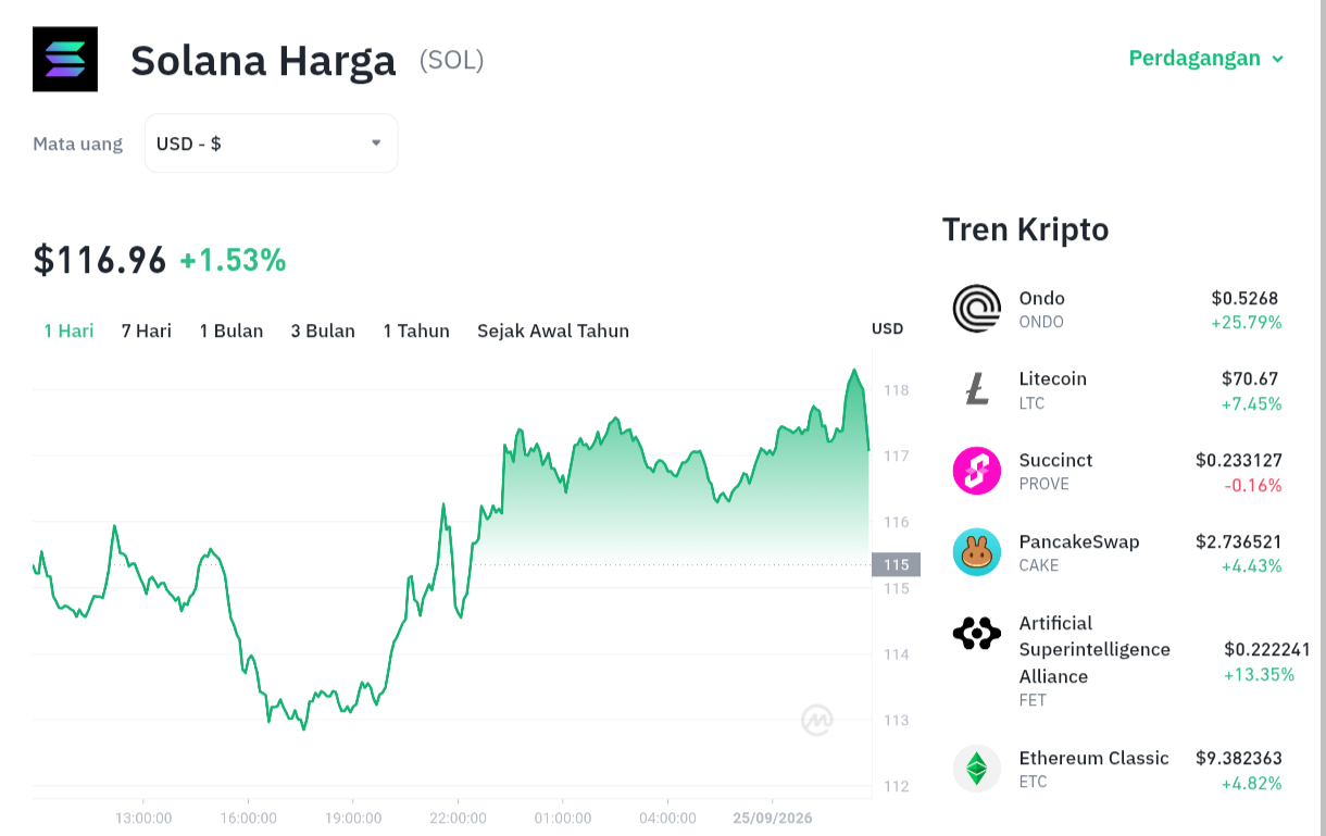 Solana Bangkit! Harga SOL Melonjak, Akankah Tembus 0?