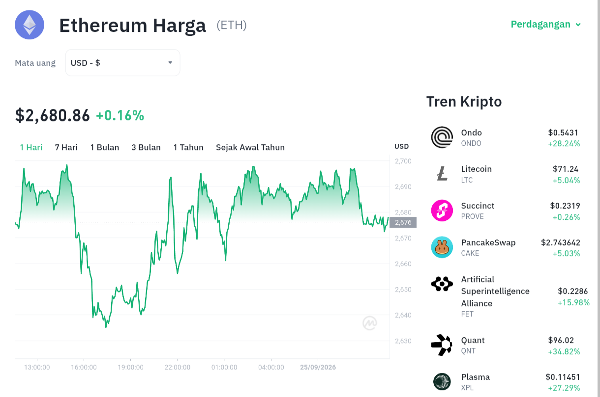 Misteri Kenaikan Tipis Ethereum: Ini yang Terjadi di Balik Layar!