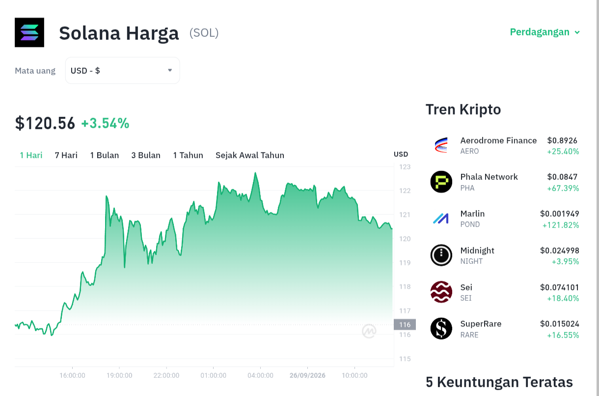 Harga Solana Melejit! Level Krusial Terlewati, Siap Terbang Tinggi? 1 Harga Solana Melejit! Level Krusial Terlewati, Siap Terbang Tinggi?
