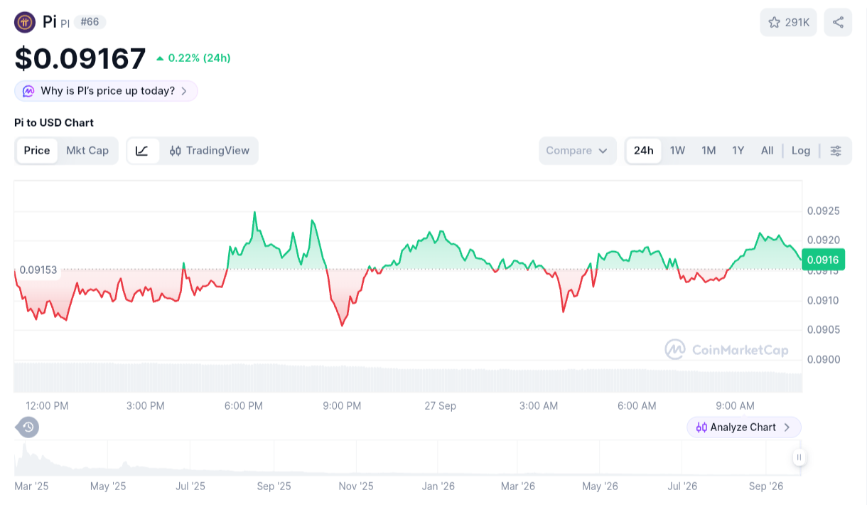 Pi Network Merayap Naik! Sinyal Apa Jelang Protocol 28? 1 Pi Network Merayap Naik! Sinyal Apa Jelang Protocol 28?