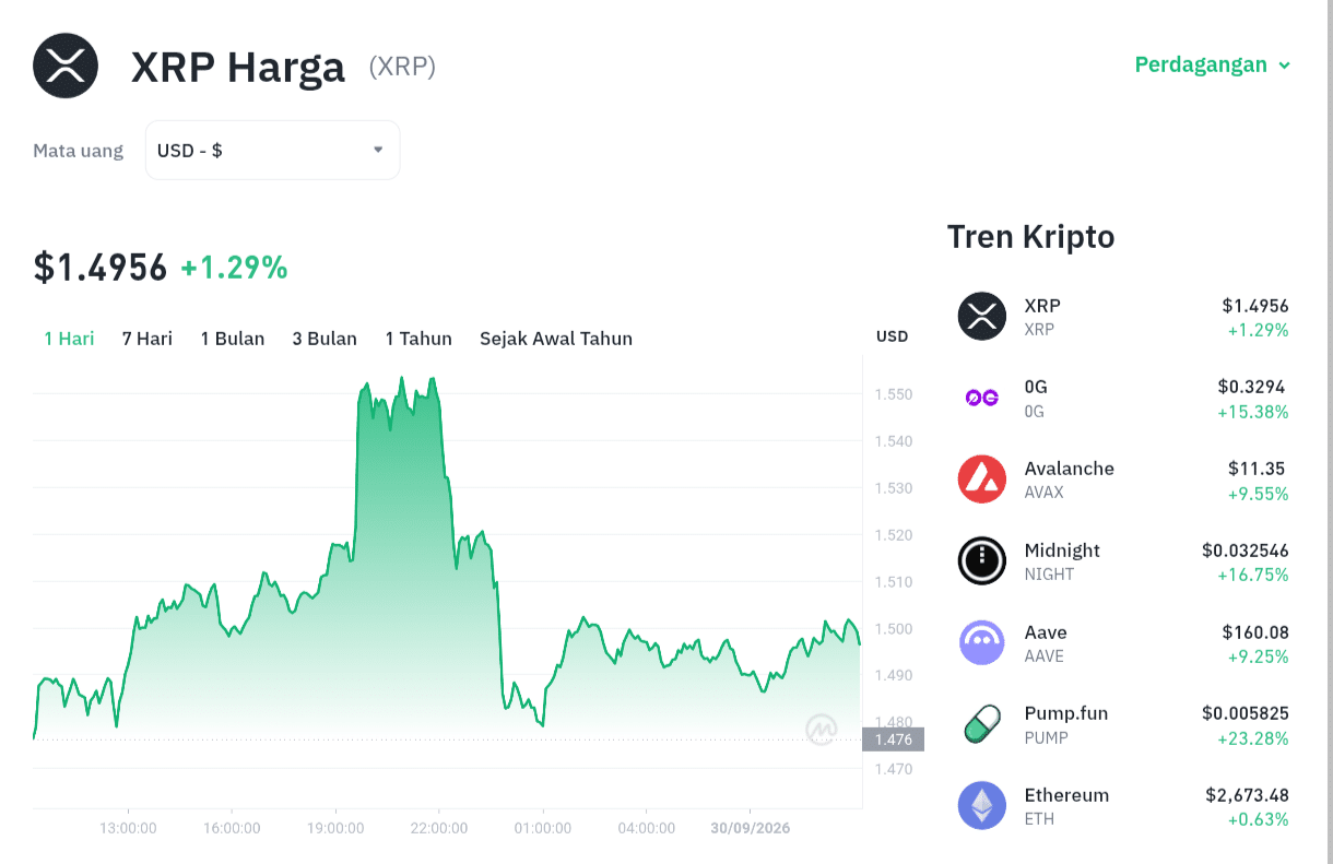 XRP Menuju $1,50! Rebound Kuat atau Jebakan Bearish? 1 XRP Menuju ,50! Rebound Kuat atau Jebakan Bearish?