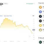 Anjlok ke Bawah $100, Momentum Reli Solana Tertekan: Analisa Harga Solana Hari Ini Ungkap Potensi Profit Taking