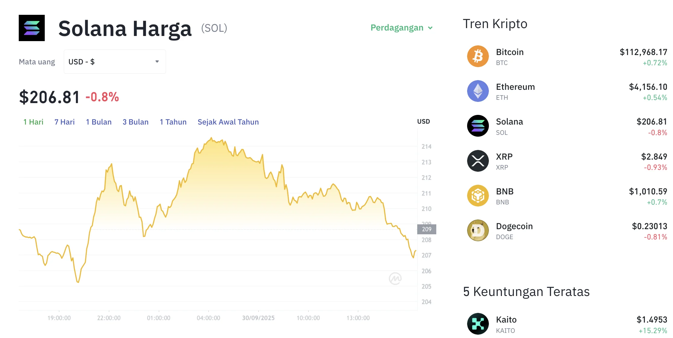 Anjlok ke Bawah $100, Momentum Reli Solana Tertekan: Analisa Harga Solana Hari Ini Ungkap Potensi Profit Taking