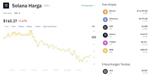 SOL Kembali ke Zona Nyaman $100: Analisa Harga Solana Hari Ini, Momentum Bullish Masih Tipis!