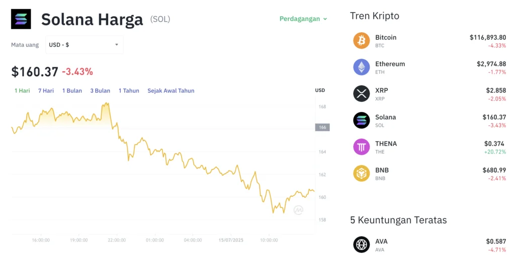 SOL Kembali ke Zona Nyaman $100: Analisa Harga Solana Hari Ini, Momentum Bullish Masih Tipis!