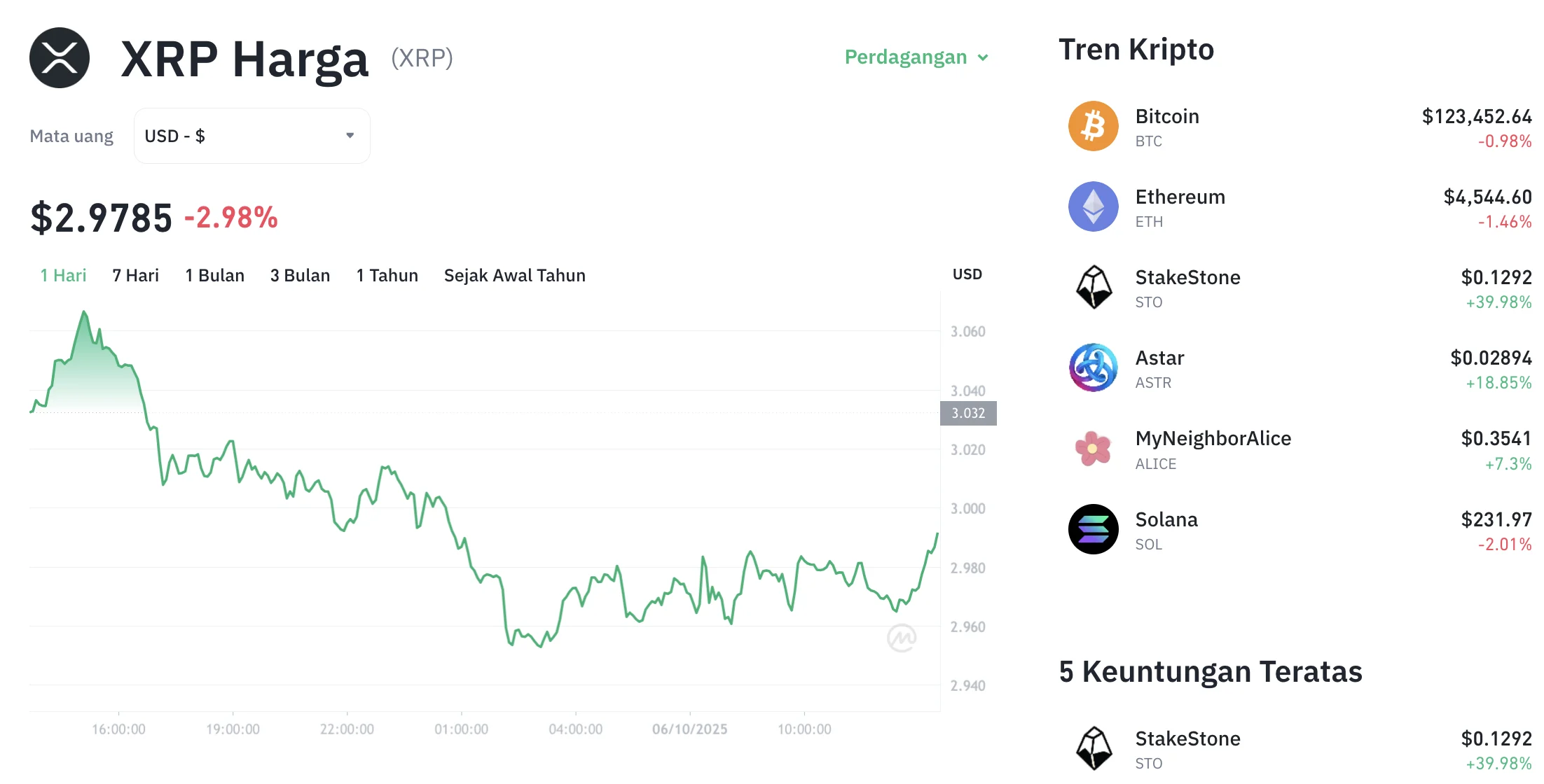 XRP Tergelincir! Analisa Harga XRP Hari Ini: Turun 3%, Gagal Bertahan di Zona $1,40 Picu Kekhawatiran Trader