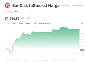 Volume Meledak! SNDKB Siap Terbang ke Level Baru?
