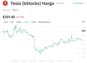 TSLAB Meroket! Sinyal Kuat Menuju US$390 atau Jeblok?