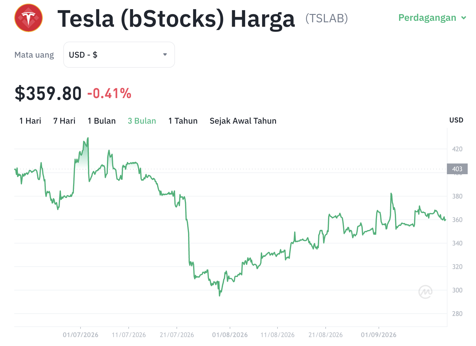 TSLAB Meroket! Sinyal Kuat Menuju US$390 atau Jeblok? 1 TSLAB Meroket! Sinyal Kuat Menuju US0 atau Jeblok?