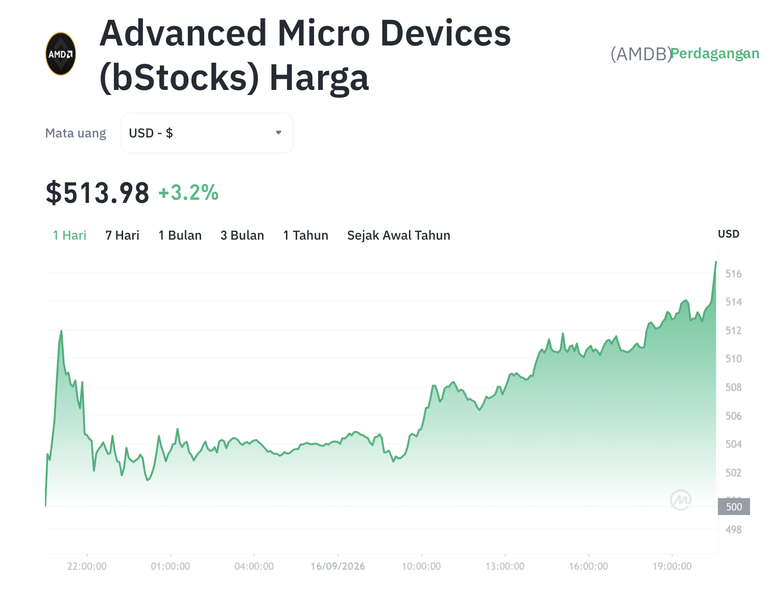 AMDB Meroket ke US$600! Sinyal Bullish atau Jebakan? 1 AMDB Meroket ke US0! Sinyal Bullish atau Jebakan?