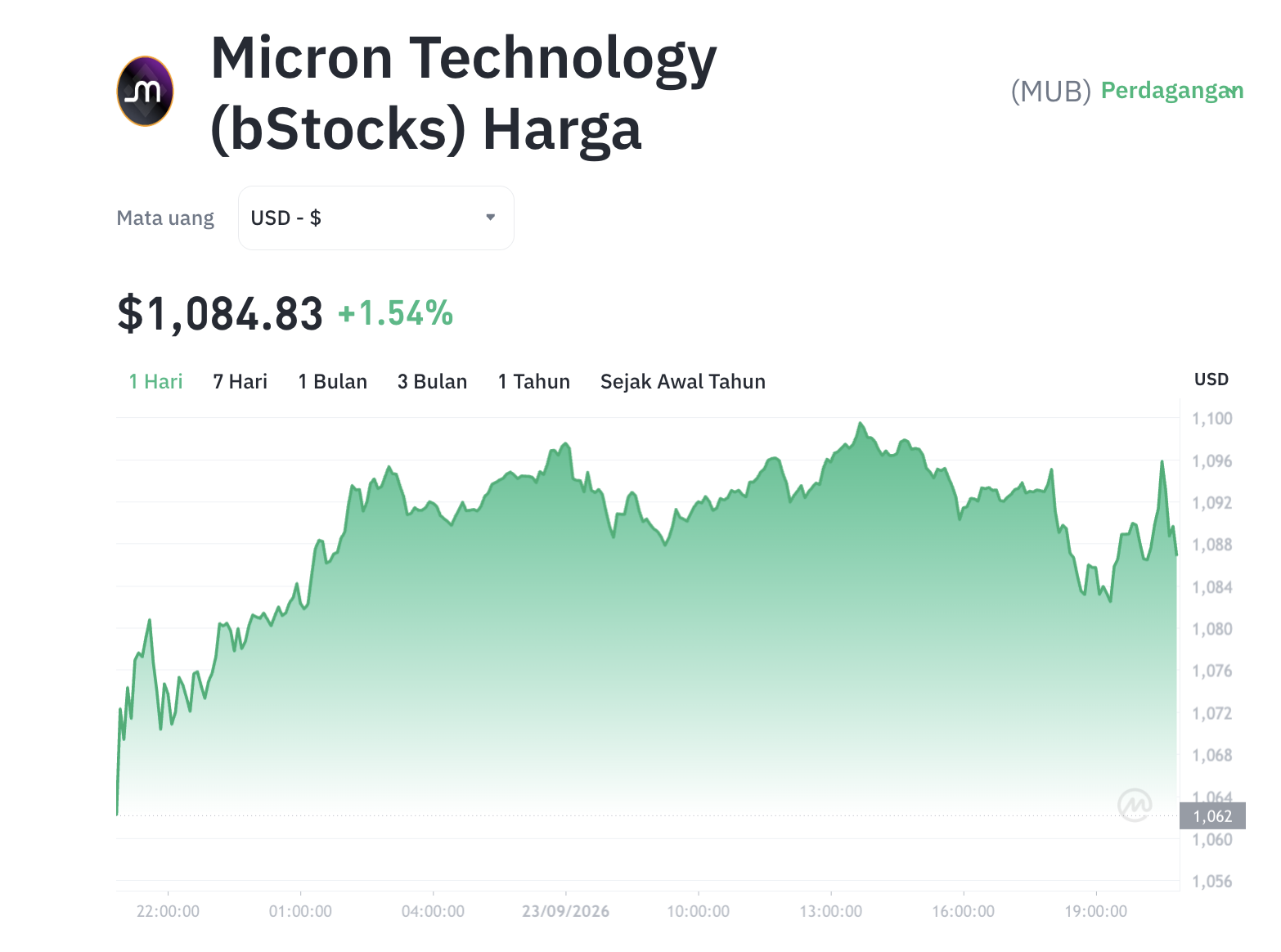 Lawan Arus! MUB Meroket Saat Bitcoin Merah, Ada Apa?
