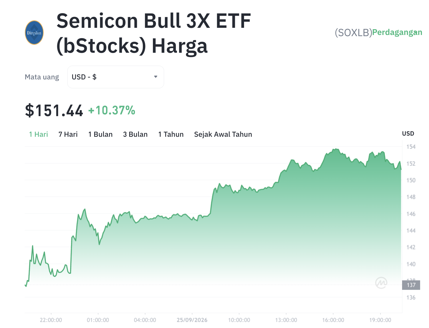 SOXLB Meroket 10%! Sektor Tokenized Stocks Mulai Meledak?