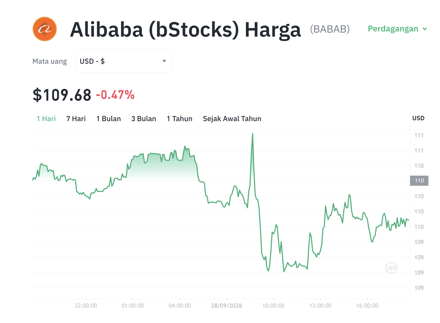 BABAB Melejit! Volume Perdagangan Melonjak Drastis 129% 1 BABAB Melejit! Volume Perdagangan Melonjak Drastis 129%