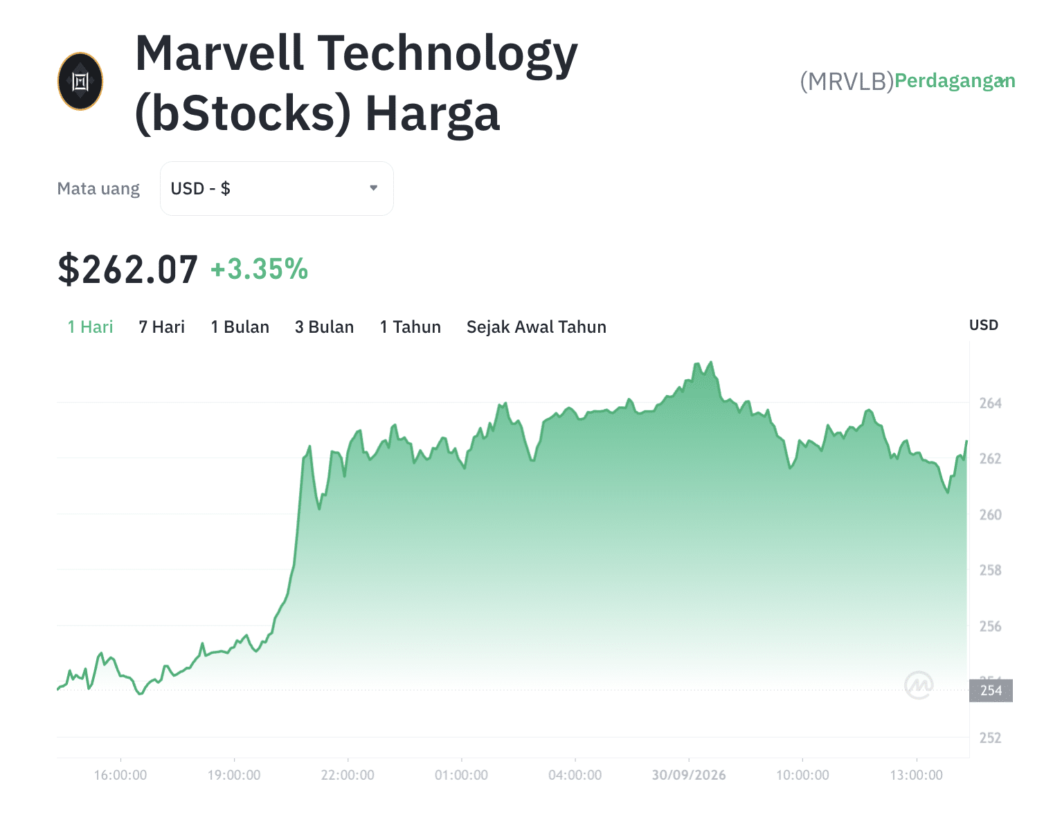 MRVLB Meroket! Sinyal Bullish atau Jebakan Sektor Tokenisasi? 1 MRVLB Meroket! Sinyal Bullish atau Jebakan Sektor Tokenisasi?