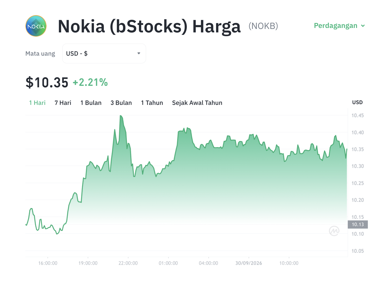 Sinyal Bullish! Nokia Rebound, Akankah NOKB Meluncur ke $10,50? 1 Sinyal Bullish! Nokia Rebound, Akankah NOKB Meluncur ke ,50?