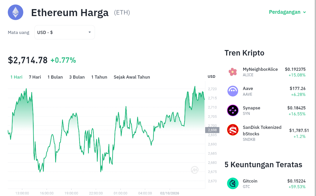 Ethereum Bertahan di Zona Krusial, Sinyal Bullish atau Jebakan? 1 Ethereum Bertahan di Zona Krusial, Sinyal Bullish atau Jebakan?