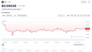 Pi Network Merosot Saat Bitcoin Rally, Ada Apa?