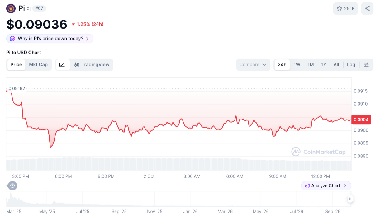 Pi Network Merosot Saat Bitcoin Rally, Ada Apa? 1 Pi Network Merosot Saat Bitcoin Rally, Ada Apa?