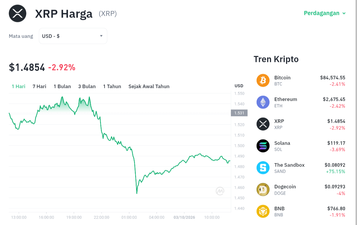XRP Terperosok! Akankah Level $1,50 Jadi Benteng Terakhir?
