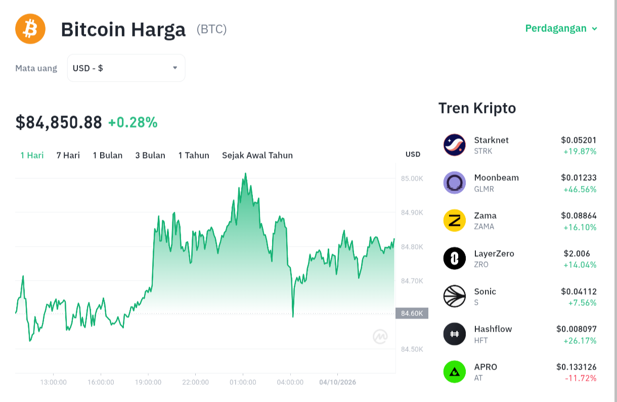 CRCLB Menguat! Akankah Tembus Target Psikologis US$90?