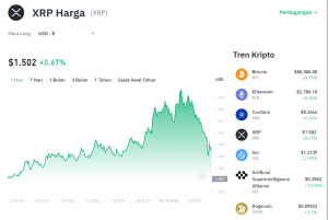 XRP Meledak! Tembus $1,50, Akankah Terus Meroket?