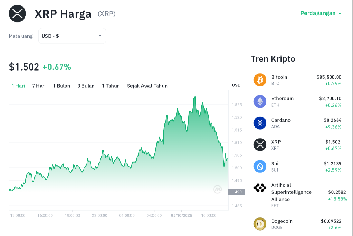 XRP Meledak! Tembus $1,50, Akankah Terus Meroket? 1 XRP Meledak! Tembus ,50, Akankah Terus Meroket?