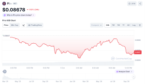 PI Network Terjun Bebas! Akankah Menembus Level Support Baru?