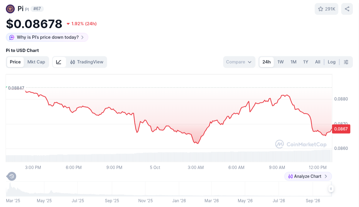 PI Network Terjun Bebas! Akankah Menembus Level Support Baru? 1 PI Network Terjun Bebas! Akankah Menembus Level Support Baru?
