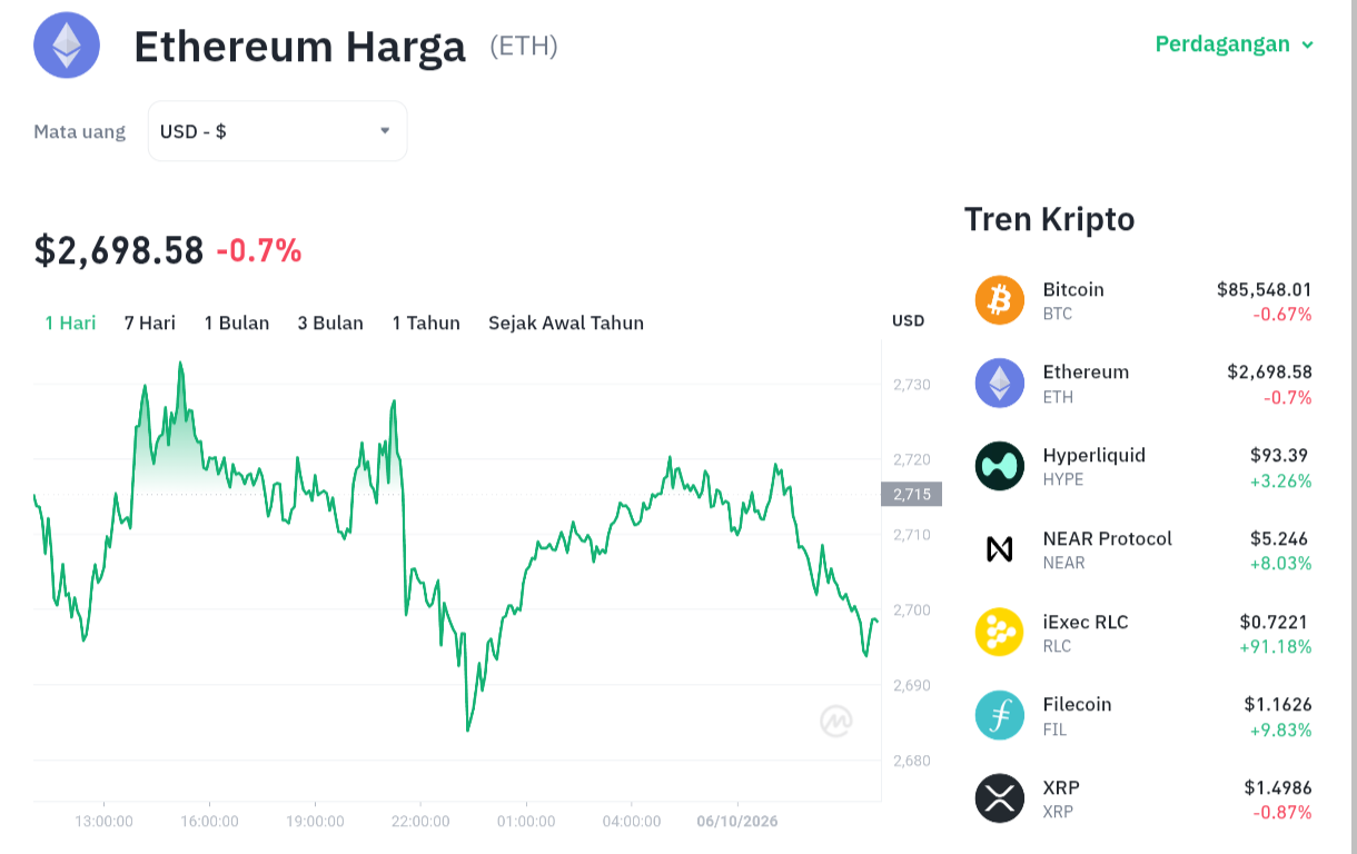 Ethereum Gagal Tembus $2.700, Akankah Koreksi Berlanjut? 1 Ethereum Gagal Tembus .700, Akankah Koreksi Berlanjut?