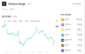Solana Terancam Longsor? Gagal Tembus $122, SOL Kini Tertekan!